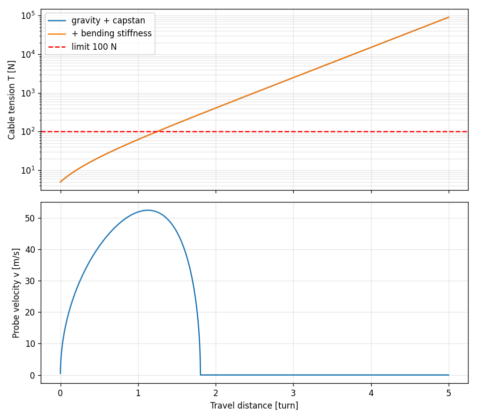 프로브 전진에 따른 케이블 장력